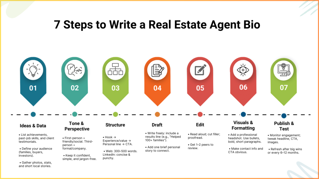 Infographic outlining 7 steps to create a real estate agent bio, from gathering ideas to publishing and testing.