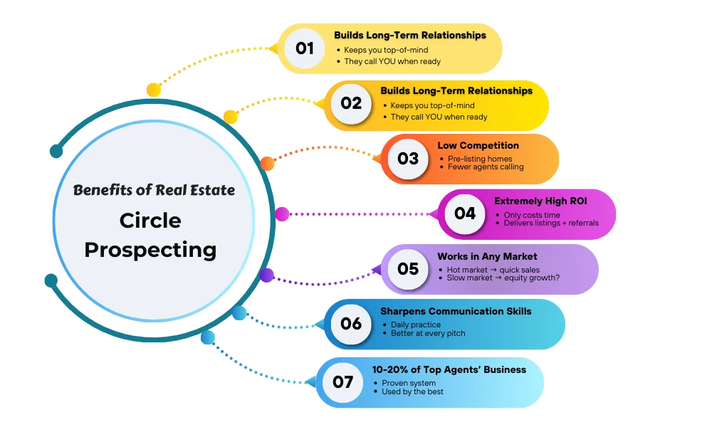Benefits of Real Estate Circle Prospecting – infographic showing 7 key advantages of circle prospecting in real estate