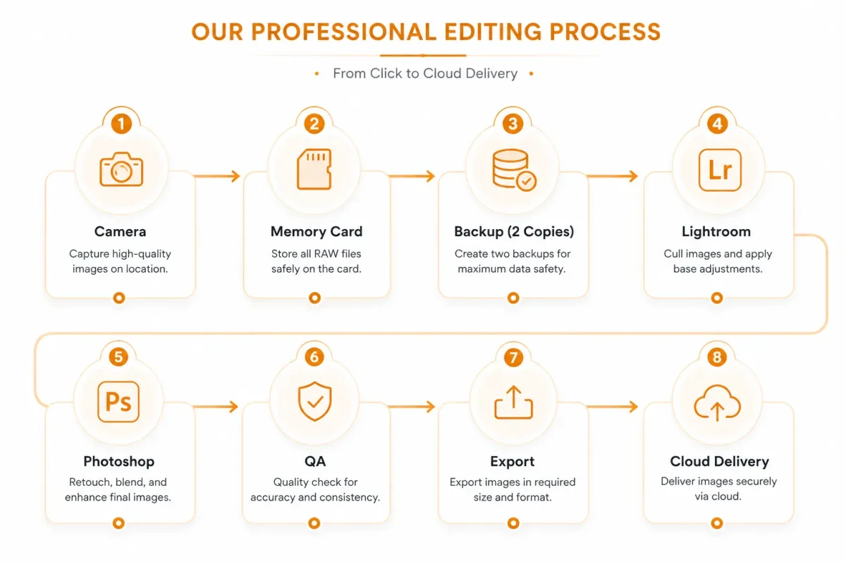 8-step professional editing process infographic for bulk property photo editing – from camera capture to cloud delivery.