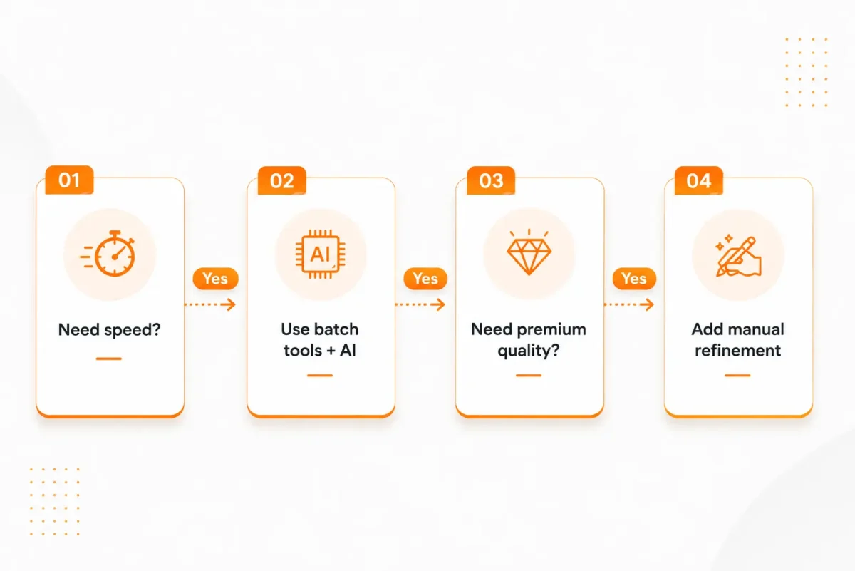 4-step flowchart showing how AI helps bulk property photo editing: need speed, use batch tools + AI, need premium quality, add manual refinement.