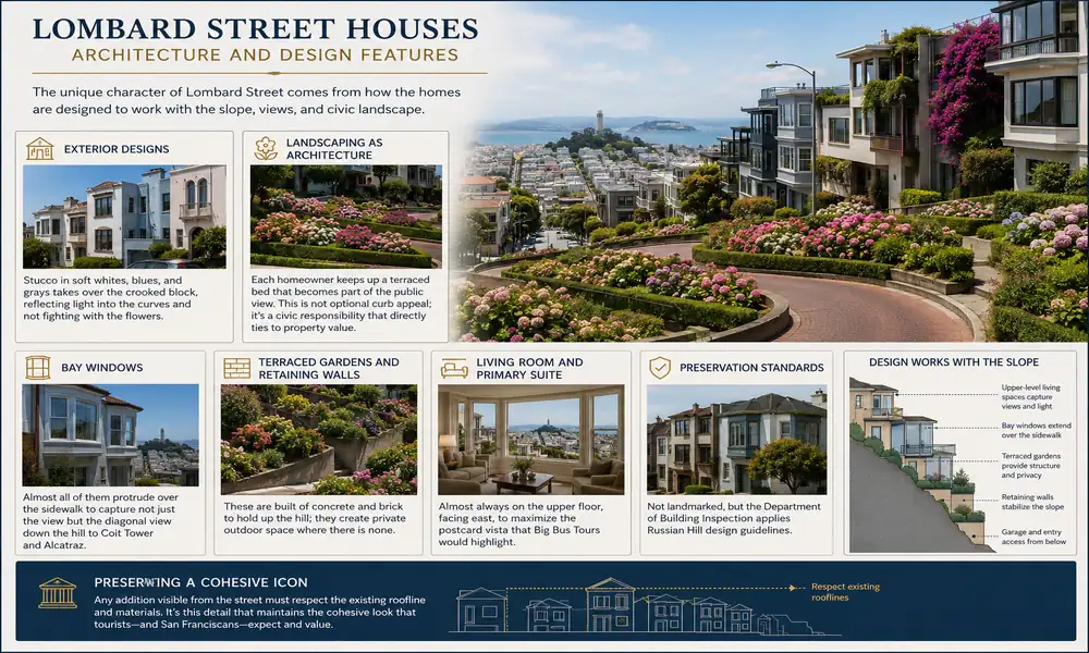 Lombard Street Houses architecture and design features infographic showing stucco exteriors, bay windows, terraced gardens, and hillside homes in San Francisco