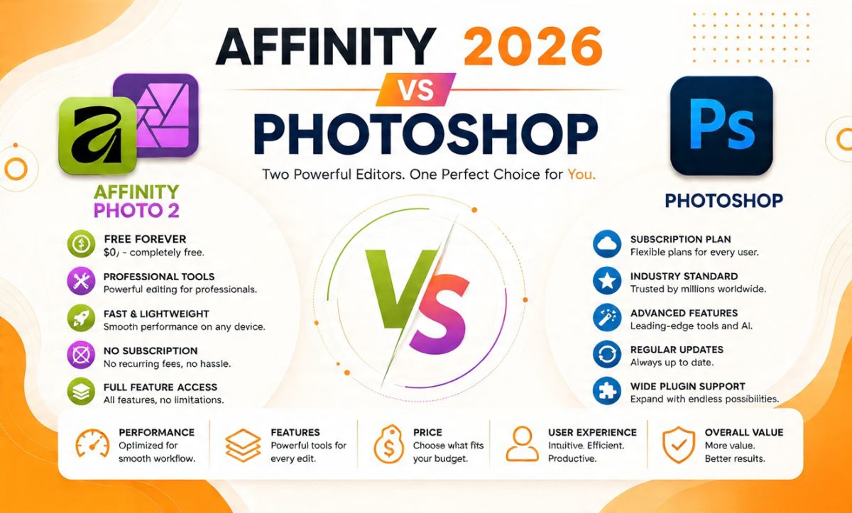 Affinity vs Photoshop 2026 comparison infographic showing Affinity FREE FOREVER $0 pricing versus Photoshop subscription plans with features and performance