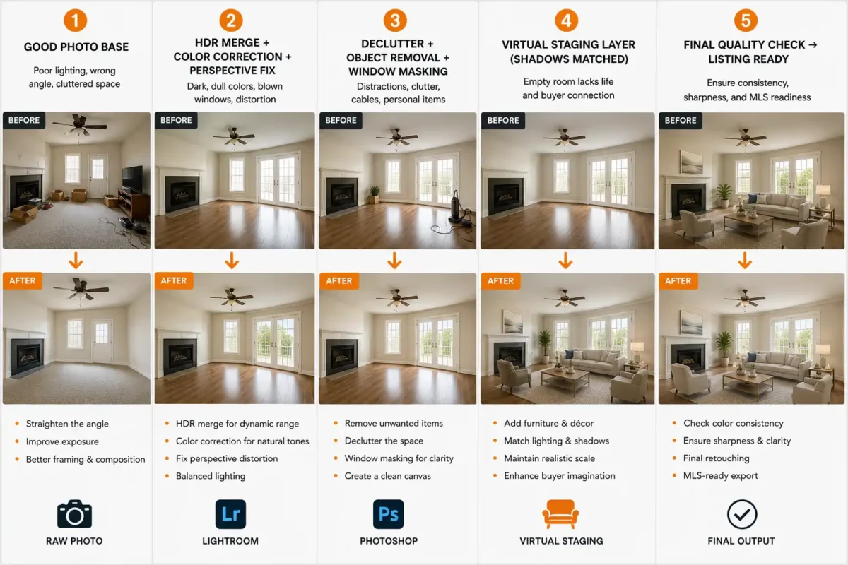 5-step real estate editing process infographic showing before and after from RAW photo to HDR merge, declutter, virtual staging layer and MLS-ready final
