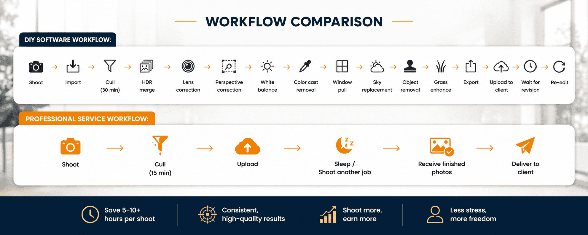 Infographic comparing 16-step DIY software workflow vs 6-step professional service workflow for Real Estate Photo Editing Software vs Service