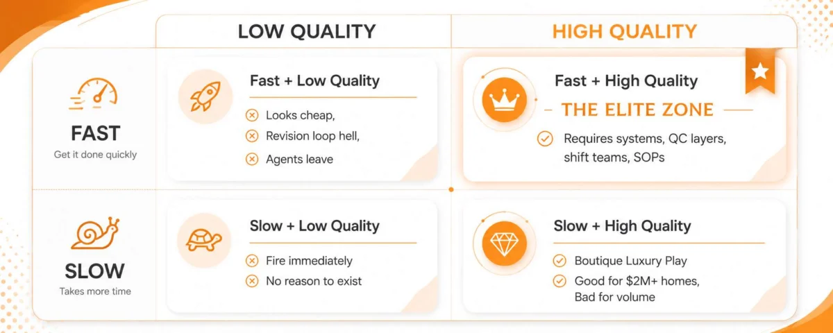 2x2 Delivery Confidence Matrix infographic for Real Estate Photo Editing Turnaround Benchmark showing Fast vs Slow and Low vs High Quality, with Fast + High Quality marked as The Elite Zone.