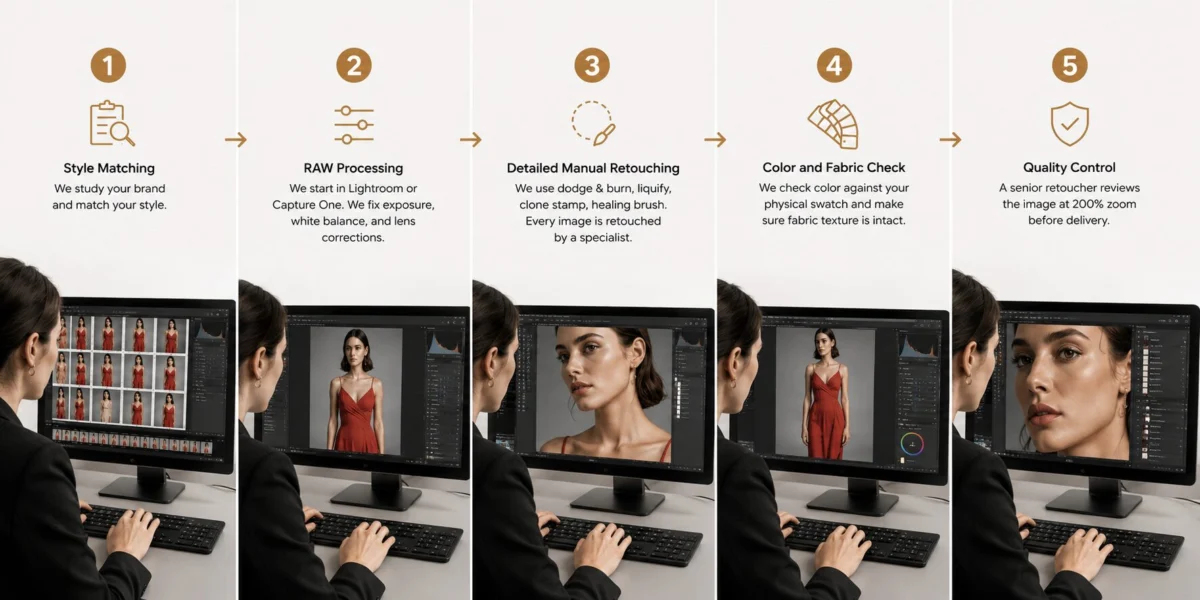 Inside a Top Fashion Photo Editing Service Company: Our 5-Step Workflow - style matching, RAW processing, retouching, color check, quality control