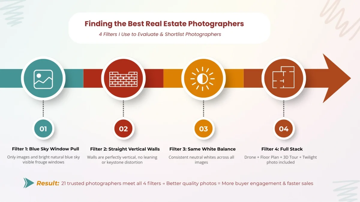 Infographic showing 4 filters to pick Best Real Estate Photographers - blue sky window pull, vertical walls, white balance, full stack