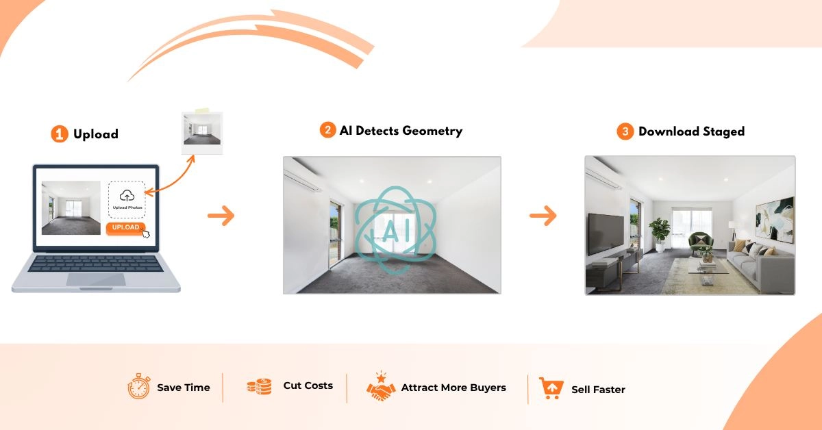 Virtual Staging Software 3-step workflow showing upload photo, AI detects geometry, and download staged living room