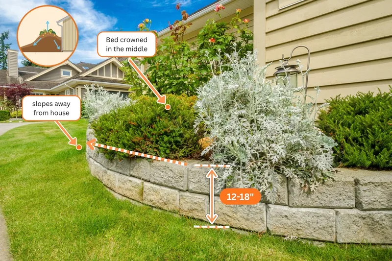 Raised stone garden bed with drainage diagram showing bed crowned in middle and slopes away from house for landscape curb appeal